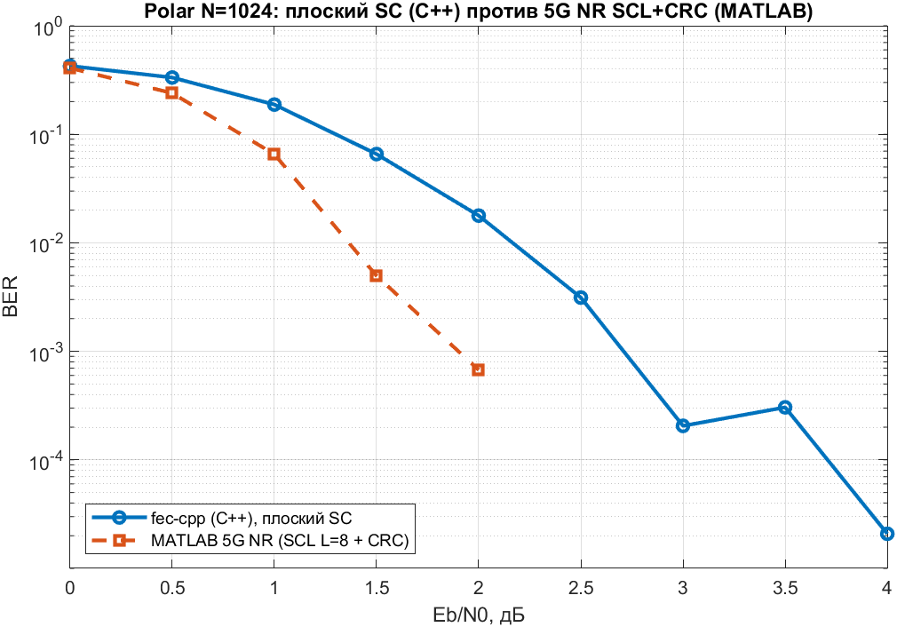 Название: Polar: плоский SC против 5G NR SCL+CRC - описание: Polar: плоский SC против 5G NR SCL+CRC